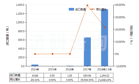2014-2018年3月中國鄰仲丁基酚、鄰異丙基酚(HS29071910)進口量及增速統(tǒng)計